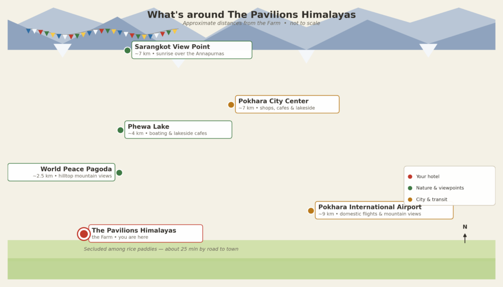 Map showing Phewa Lake, Sarangkot View Point, the World Peace Pagoda, and Pokhara city center around The Pavilions Himalayas – The Farm
