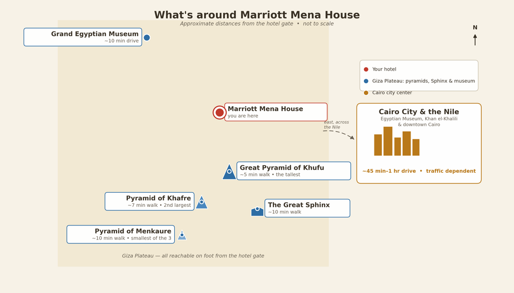 Map of the Great Pyramids, the Sphinx, and the Grand Egyptian Museum around Marriott Mena House, with Cairo city center shown as a 45-minute to 1-hour drive